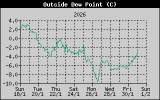 Outside Dewpoint History