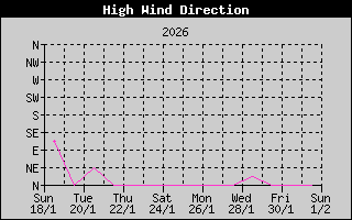 Direction of High Wind History