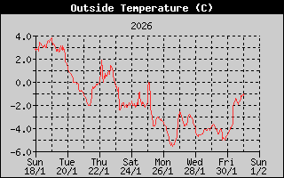 Outside Temperature History