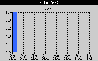 Total Rain History