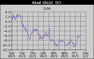 Wind Chill History