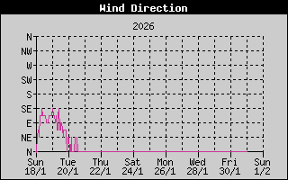 Wind Direction History